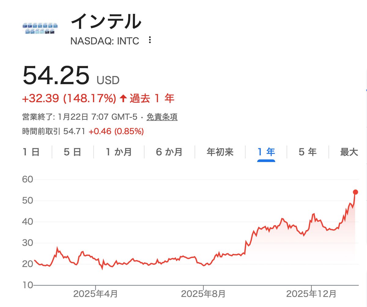 明日朝方インテル決算発表！朝6時！ だいたい大手の決算発表は米株市場が終わる時間です 去年18ドルで買ってればどんなことがあっても大丈夫！  ダウの大手は夜8時ごろになりがち ダウから外されたGEはもう決算発表ありましたが時間前株価は少し下落中 #インテル