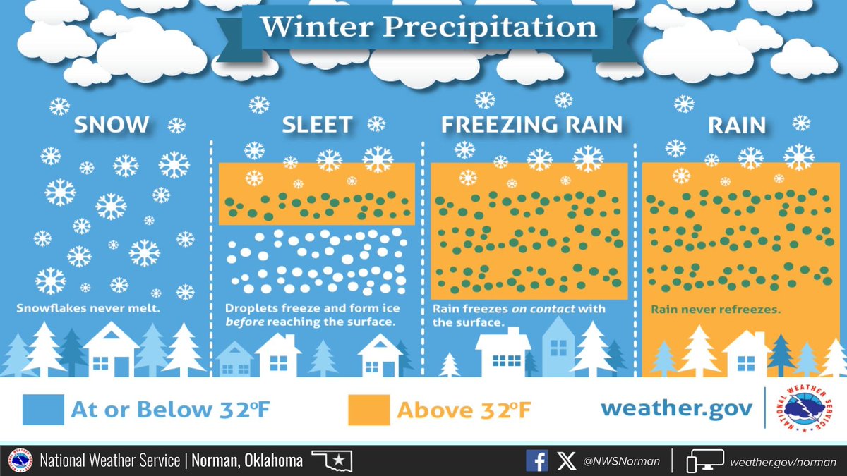 Greatest snow accumulations (>6") expected across north/central OK. These snow totals include sleet accumulations of up to 2" across portions of south central/S OK &amp; western N TX. Greatest chances for ice is expected from western N TX into S OK with a corridor of 0.25" possible.