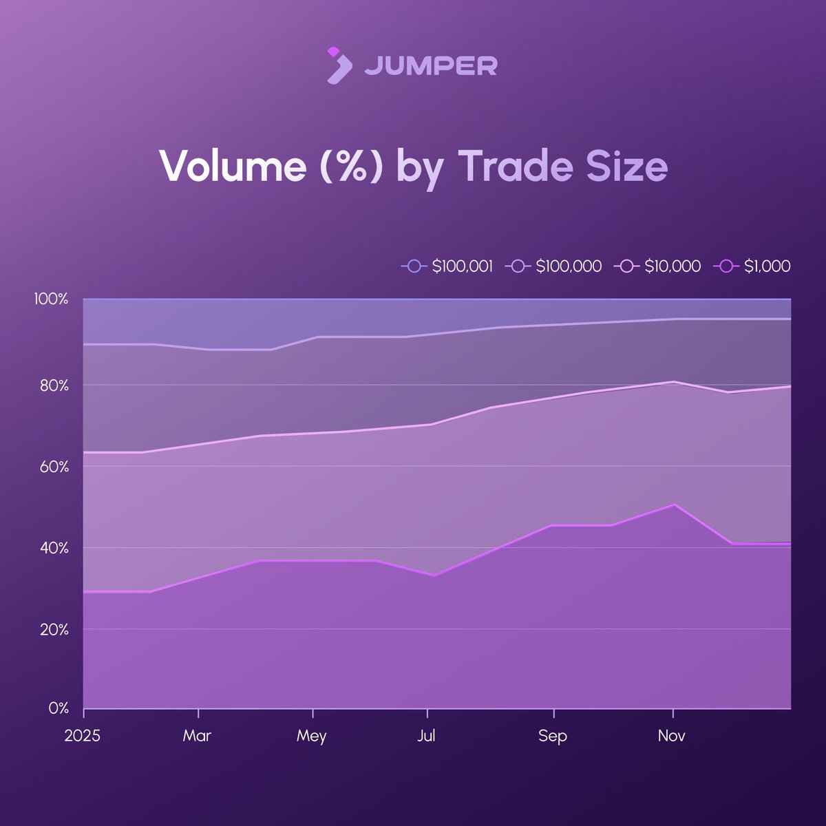 Jumper - Earn is Live (@JumperExchange) / Posts / X