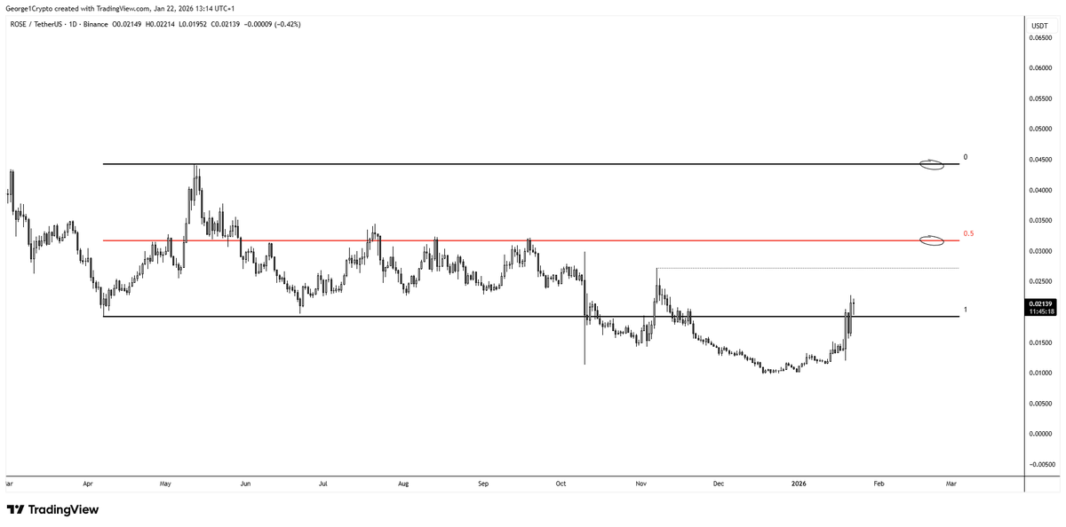 $ROSE This is called art... Beauty of a chart. Higher.
