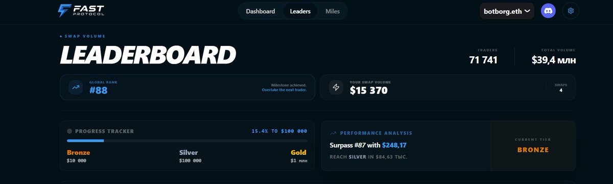 botborg_'s tweet image. I just reached Bronze Tier in @Fast_Protocol

Gas fee is low now, a good time to consolidate my position at the top of the leaderboard.

Reach $10,000 in swap volume routed through Fast RPC and secure your FAST Bronze Tier on the Fast Leaderboard.