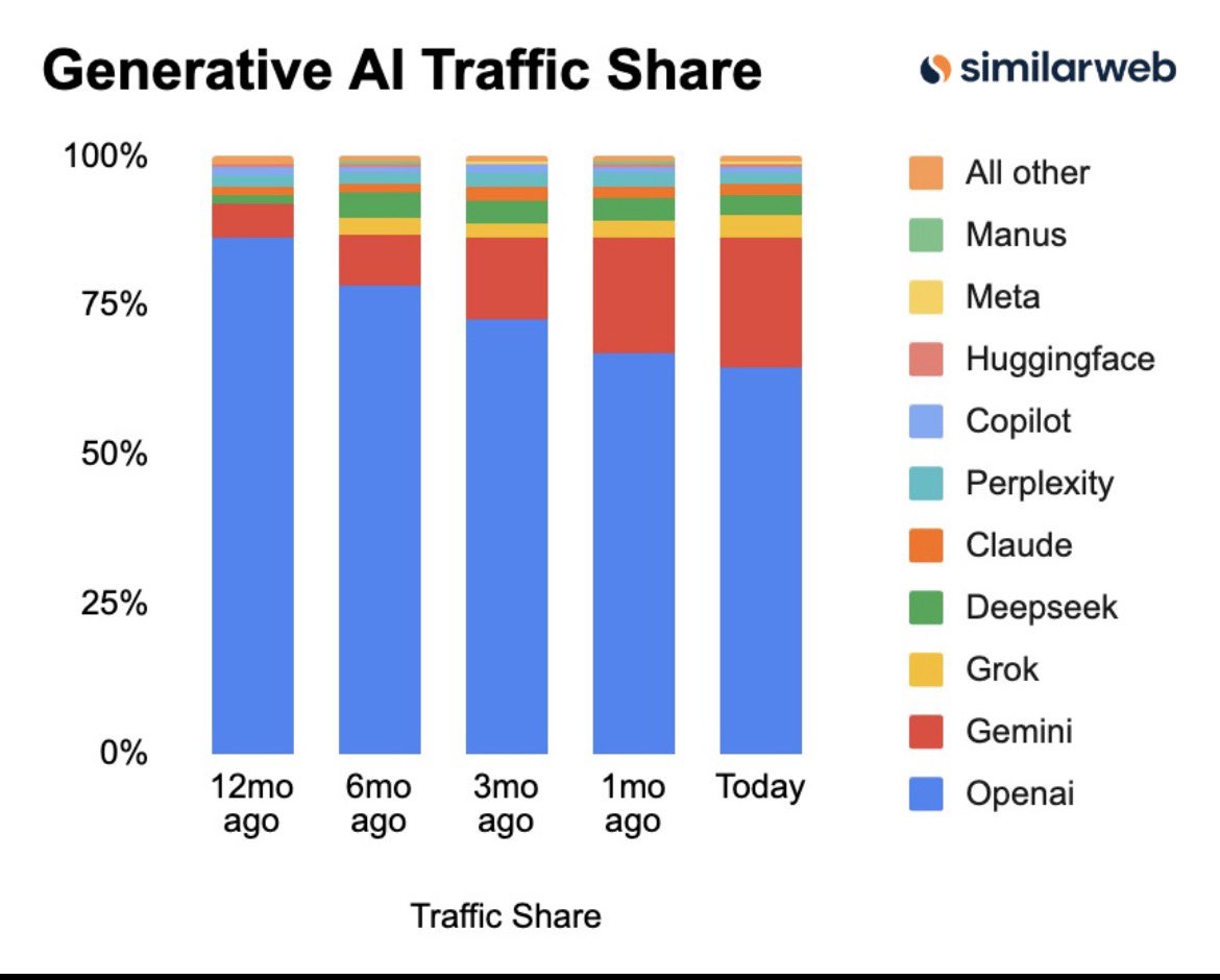 RihardJarc's tweet image. $GOOGL Gemini continues to take market share now 22% up from 19.5% 1 month ago &amp;amp; 13.3% 3 months ago.