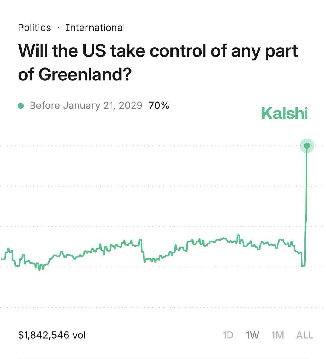 ÚLTIMA HORA: 70% de probabilidad de que Estados Unidos tome el control de Groenlandia