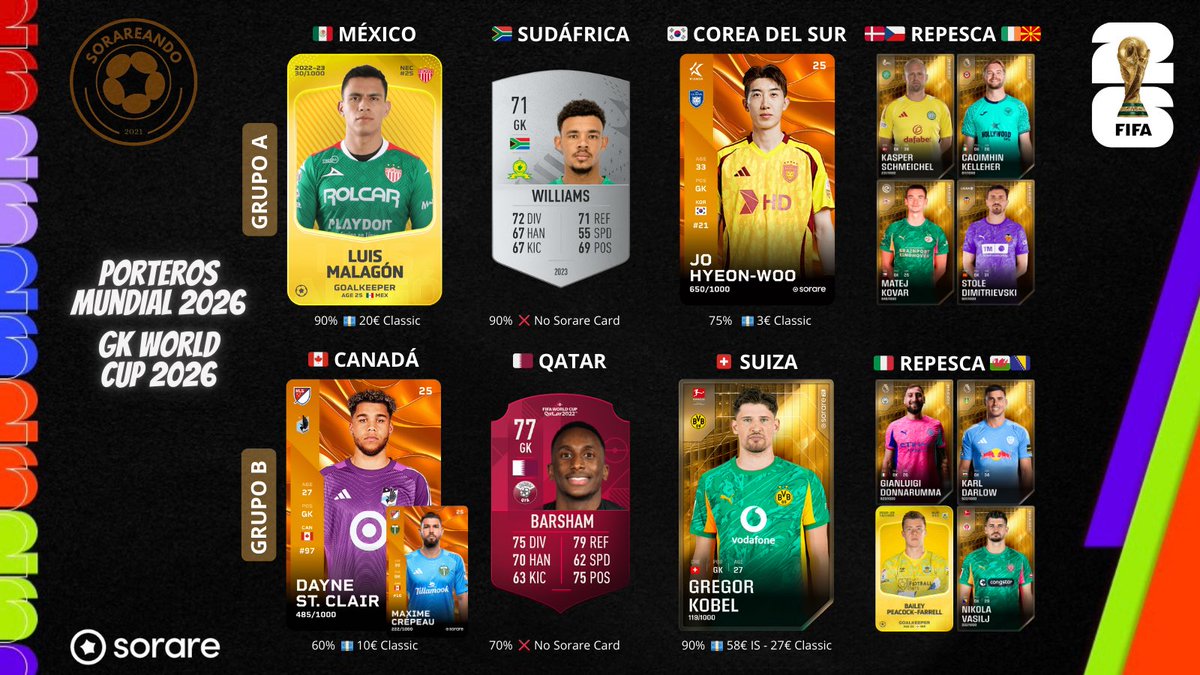 🧤 PORTEROS MUNDIAL 2026 🌏 Grupos A y B ⚽️ <a href="/Sorare/">Sorare</a> 

👀 Para ir planificando la <a href="/FIFAWorldCup/">FIFA World Cup</a> 🏆 comenzamos a analizar las porterías de todas las selecciones

▶️ Os dejo el análisis completo en vídeo y un sorteo 🎁 en mi canal de Youtube ⤵️