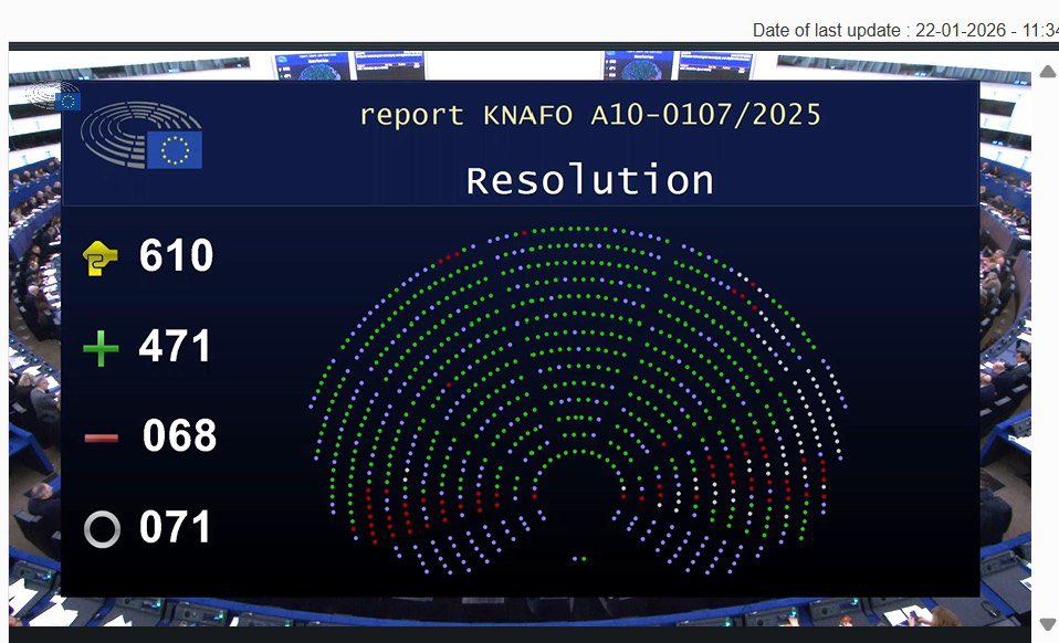📑 Rapport Knafo adopté au Parlement européen à 461 voix contre 68. 

Bonne nouvelle pour la souveraineté technologique malgré les amendements des autres groupes politiques qui ont limité l’ambition du rapport initial de Sarah Knafo.