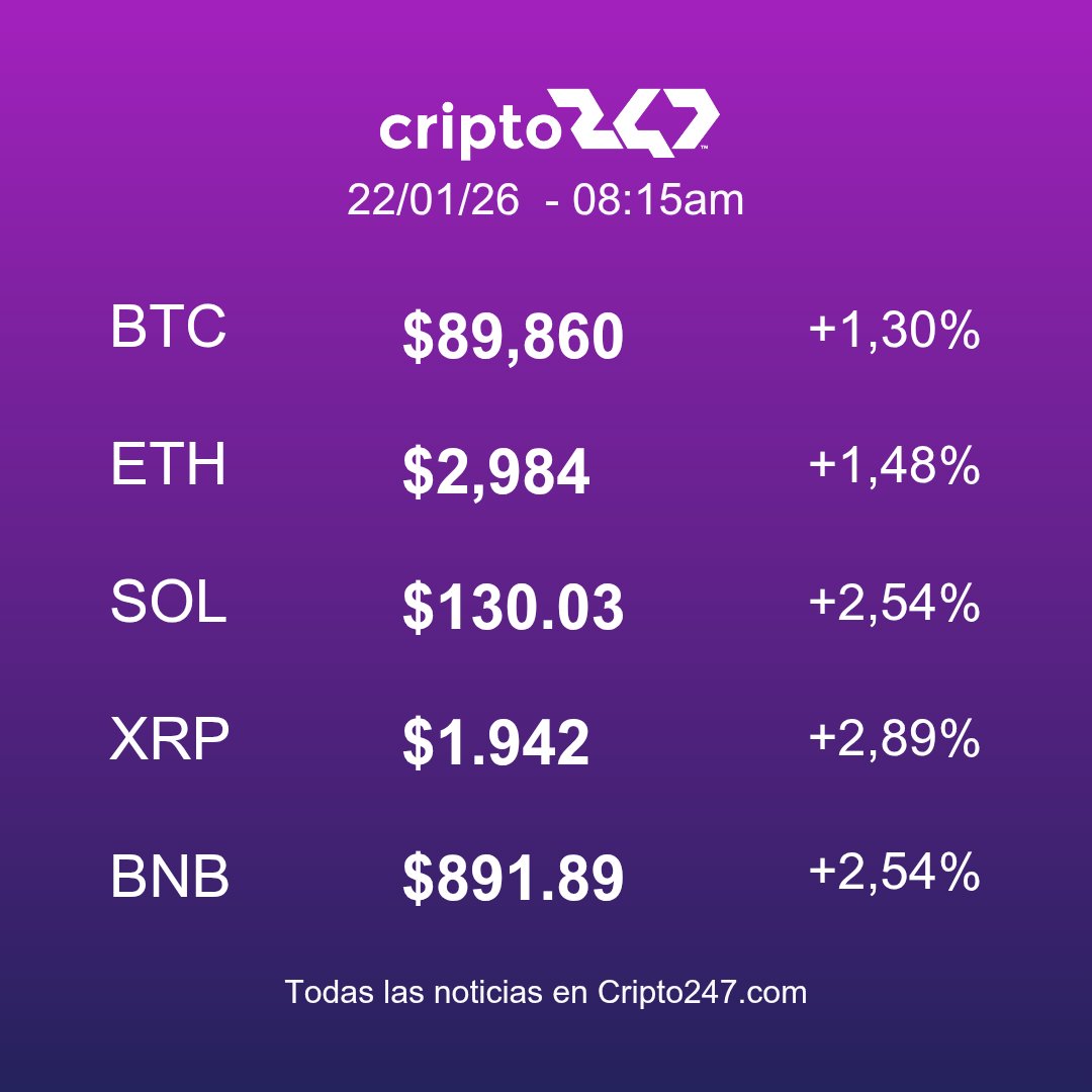 Precio actual #Bitcoin $BTC = U$S 89,860 🔗 https://t.co/A0H0ihyXB9