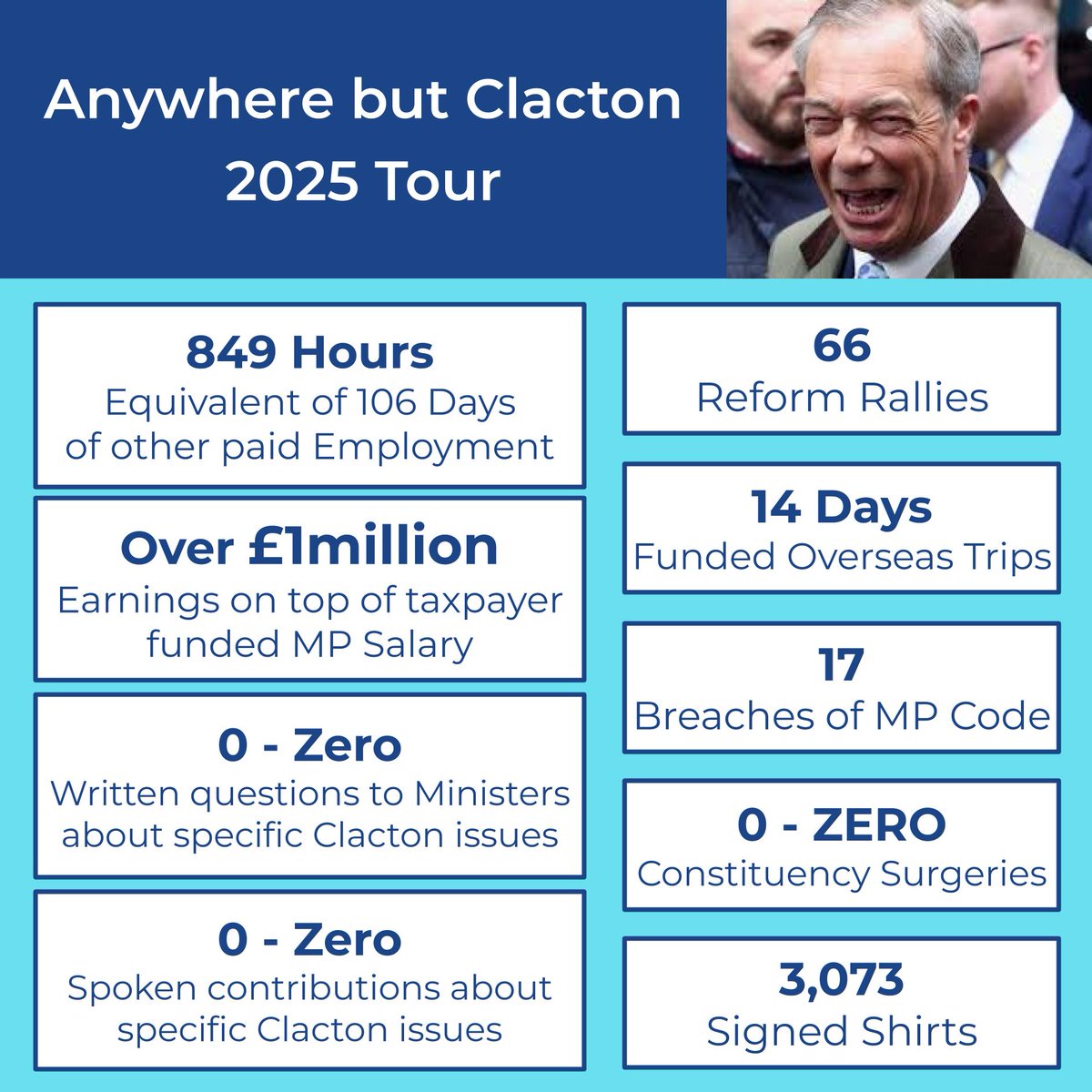 “A public servant is selfless – it is about service to others with no regard for personal gain. Their objective is to improve the lives of the people and it is the people that public servants are ultimately accountable to"

Nigel Farage as a Public Servant...

#AnywhereButClacton