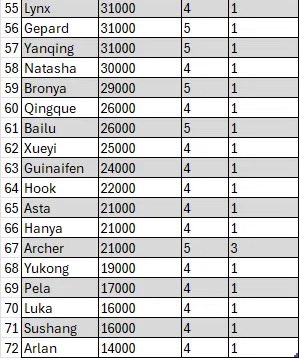 Most Popular HSR Characters According to HoYoLAB! 

Credits: hoyo.link/80GCFBAL?q=2On…

#HonkaiStarRail #HSR #StarRail #崩壊スターレイル #Firefly #Aventurine #Sunday #Acheron #Herta