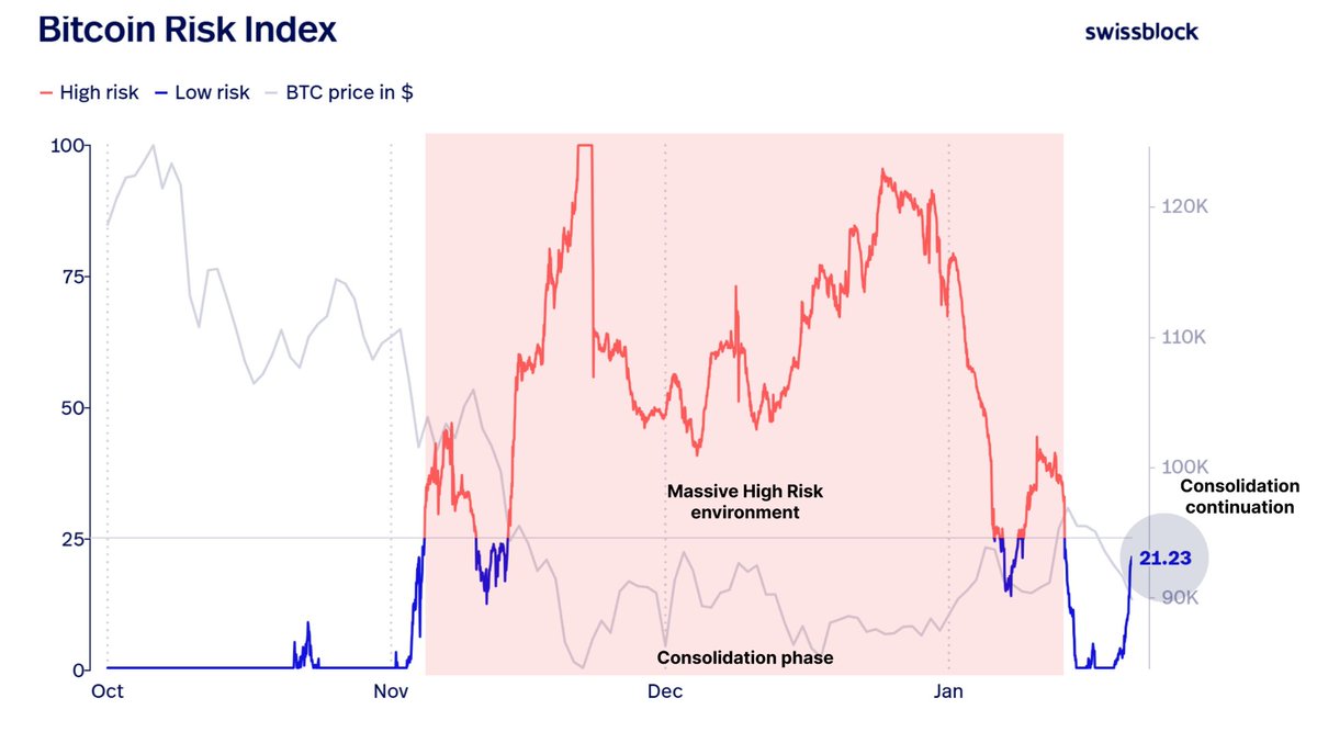 Bitcoin Risk Index jumps to 21.