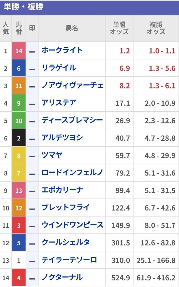 janbaribaken's tweet image. 競馬初心者以外は見る必要無し
初心者は絶対見て！

昨日のポストで初心者からの質問で1番多かった「堅いレースと荒れるレースの初歩的な判断基準を説明するよ。

初歩中の初歩でこのパターンだと絶対そうなるとは限らないことは大前提に置いてね。

コメント欄に続きも載せてくよ。…
