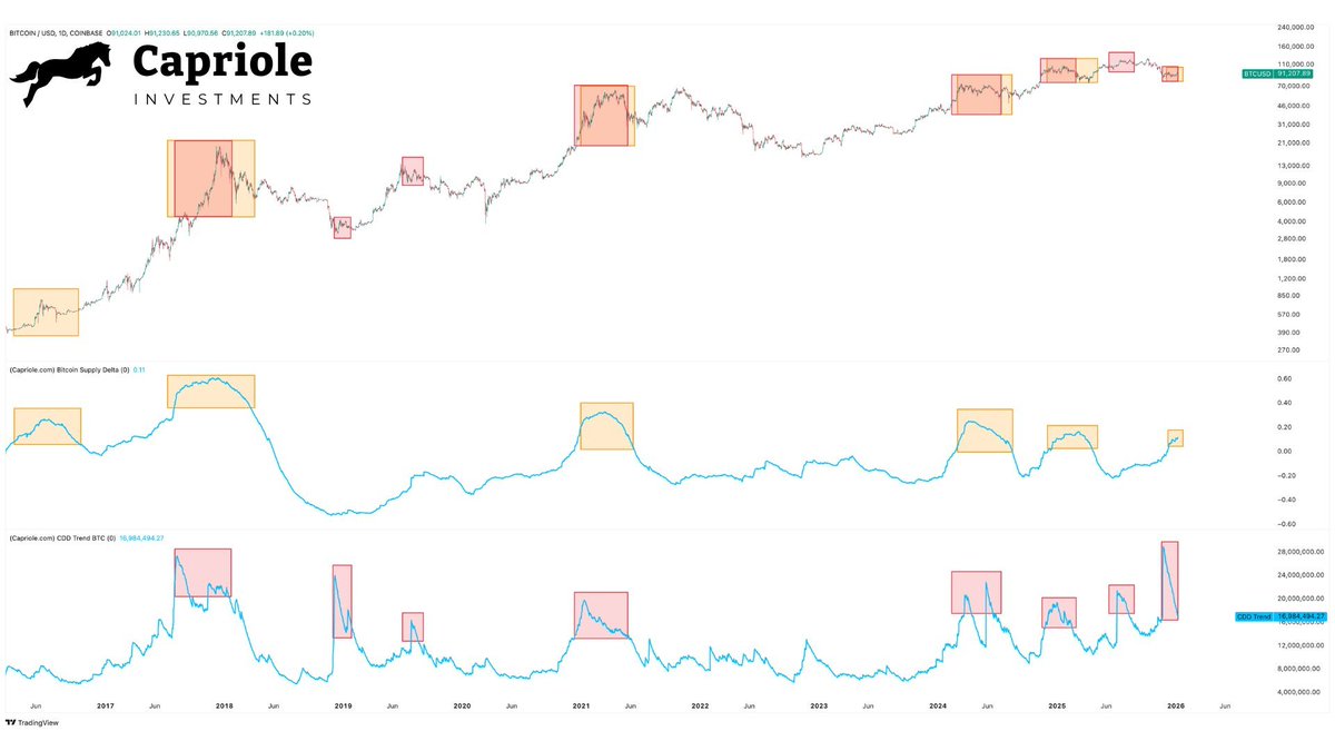 注意🚨】 $BTC 長期保有者の活動急増、差し迫る #ボラティリティ 示唆。