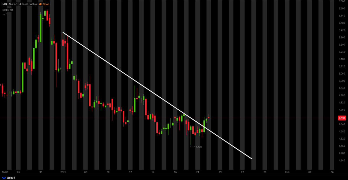 TigerLineTrades's tweet photo. $NIO GOT 4HR DOWNTREND BREAK! https://t.co/eBuVabzacE