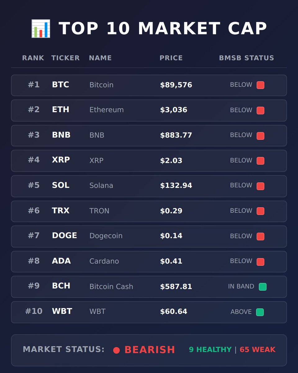 BullMarketSB's tweet photo. Here is your daily market update 👇
🔴 Market Status: BEARISH
Top 100:
🟢 9 Healthy
🔴 65 Weak

Healthy Tokens in the Top 10:
$BCH $WBT https://t.co/y3WC7preBt