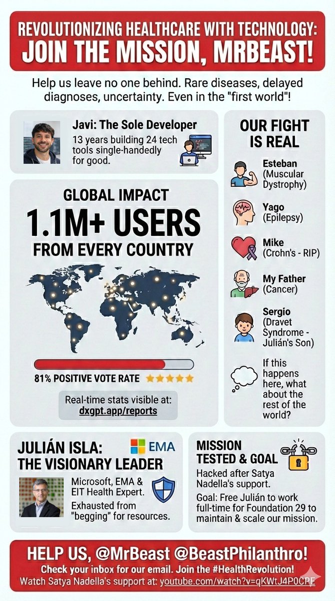 fjlogrono001's tweet photo. Hey @MrBeast @BeastPhilanthro!

I’m the sole dev behind a tech ecosystem helping 1.1M patients worldwide.

Check your inbox! I sent a surprise for my mentor, Julian Isla. Let’s turn this mission into a full-time reality

Watch our story: https://t.co/ndDLqhiai8

#HealthRevolution https://t.co/1R7L5FPdOf