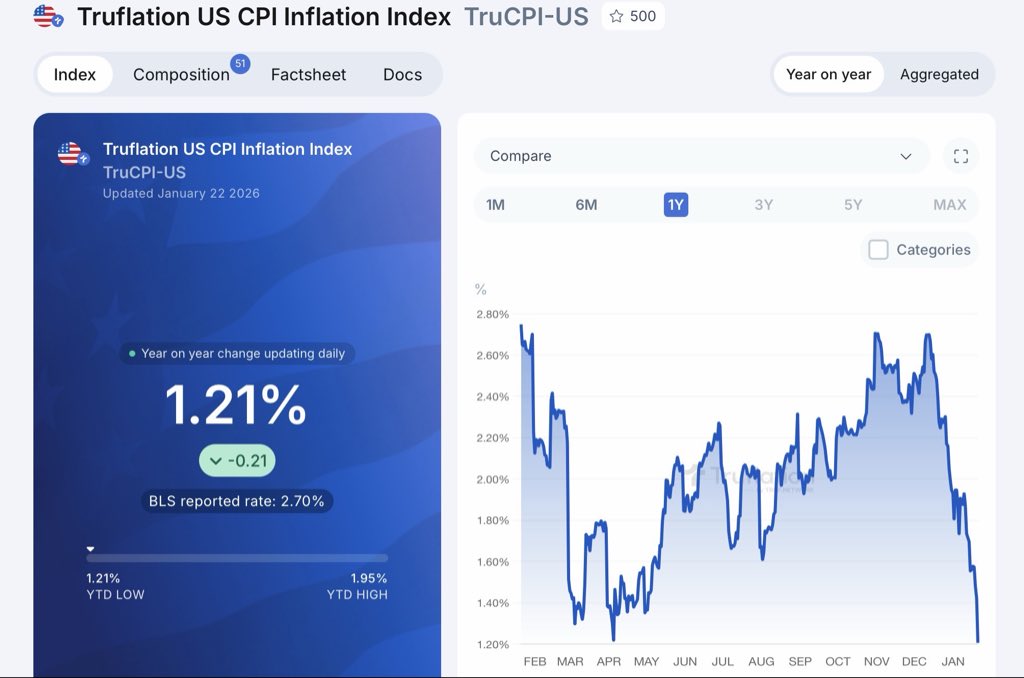 APompliano's tweet image. Inflation is now at 1.2% according to @truflation.

For the last year I have been warning that deflation was a much bigger risk than inflation.

The Federal Reserve completely screwed this up.

They must cut rates aggressively now!