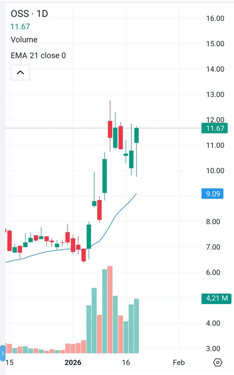EquityEdgeX's tweet photo. $OSS Launch-pad ready if market cooperates 🚀 https://t.co/AXXQg7nriE