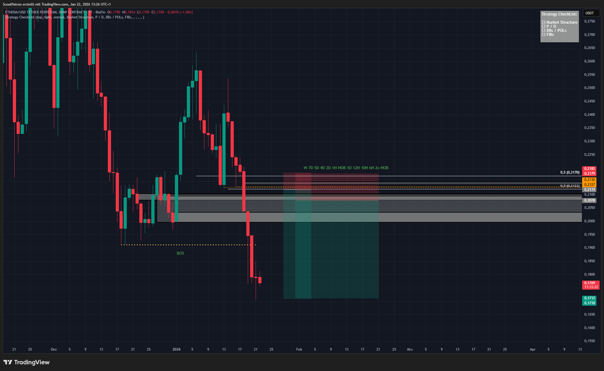 Very interesting levels across the timeline that could fit with BTC going up one more time before lower, ENA for example is a lovely one, will try to enter on the D2x and one more entry at the POLE with the SL above 1H BB or above the 0,5. Not interested in entering lower as its