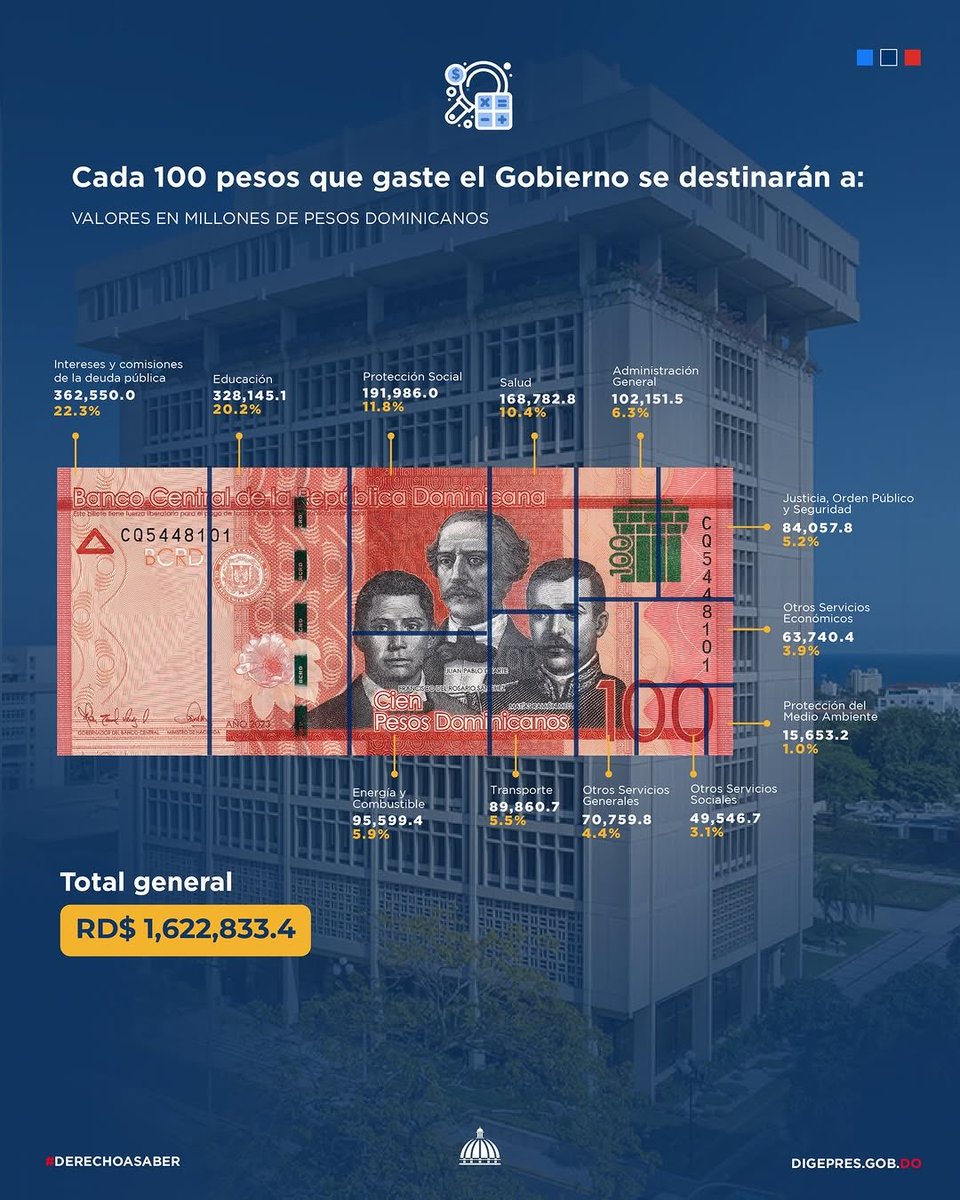 Segun la DIGEPRES (<a href="/DIGEPRESRD/">Dirección General de Presupuesto</a>) el gasto del 2026 del gobierno… 🤯

22.2% En intereses de la deuda; 
20.2% En educación 😳; 
11.8% En “protección social”; 
10.4% en salud; 
6.2% en Administración general; 
5.2% en justicia, orden público, etc; 
5.5% en transporte; 
11.4% en