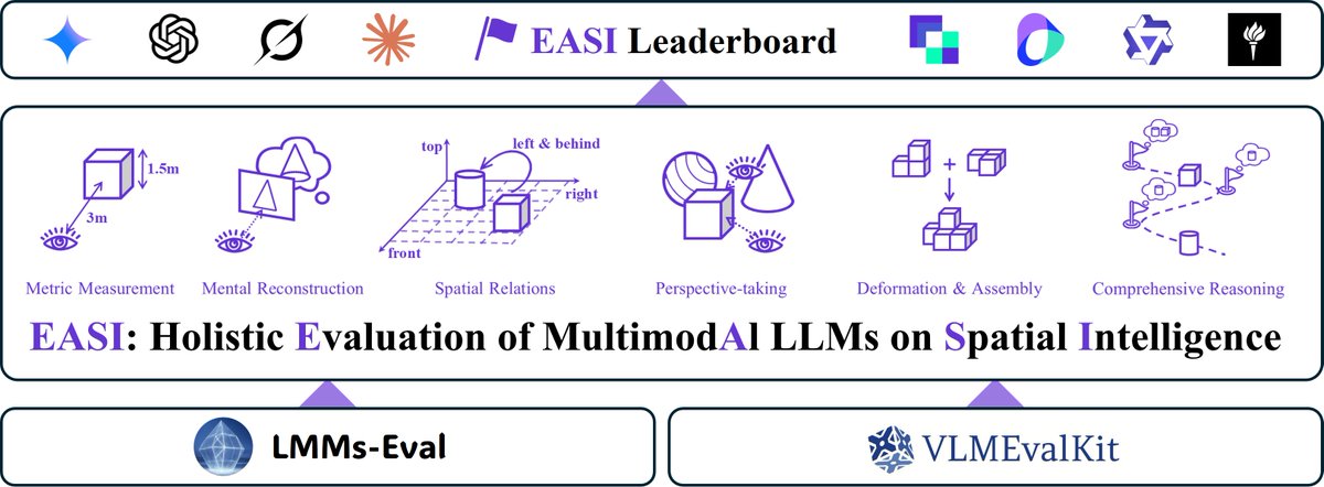 🚀 EASI v0.2.0 is out!

EASI is a unified evaluation suite for Spatial Intelligence, now supporting dual backends: LMMs-Eval and VLMEvalKit for 23 models × 25 spatial benchmarks!

🔗 Code: github.com/EvolvingLMMs-L…
🏆 Leaderboard: huggingface.co/spaces/lmms-la…