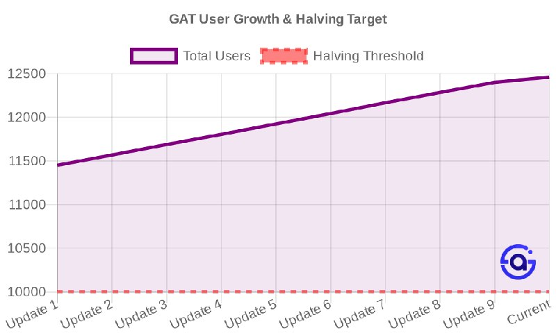 GaTokenOfficial's tweet image. 🚀 GAMINE NETWORK $GAT DASHBOARD

Community Stats:
• Total Members: 4,018
• Global Users: 12,461 
• Active Nodes: 2,977

Ecosystem Growth:
• Recent Growth: +60 users
• Avg Speed: ~112 users/update

Mining &amp;amp; Halving Index:
• Halving Stage: Level 2
• Power Status: -10%…