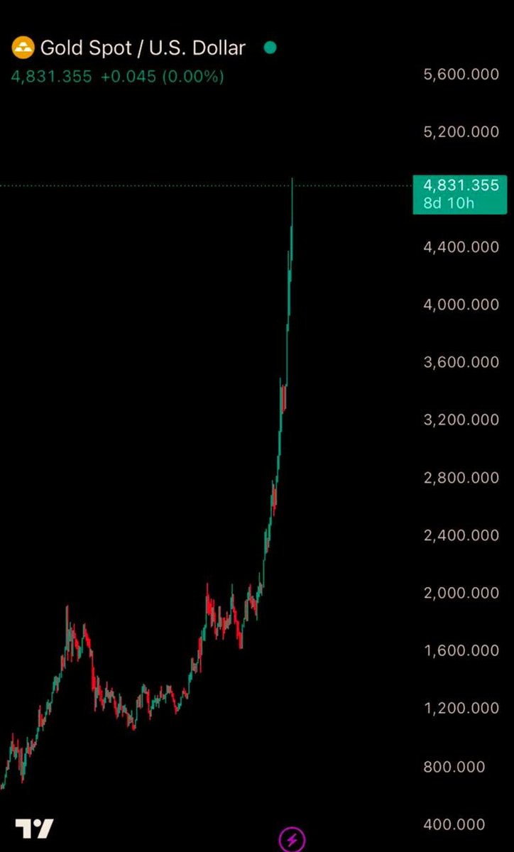 fuelkek's tweet image. Crypto bros are getting outperformed by 92 year old grandmas holding gold and silver😭😭