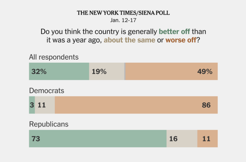 Breaking News: America is polarised, shock.
Also, independents appear to be missing. Why? Either that, or they asked more Dems than Reps.