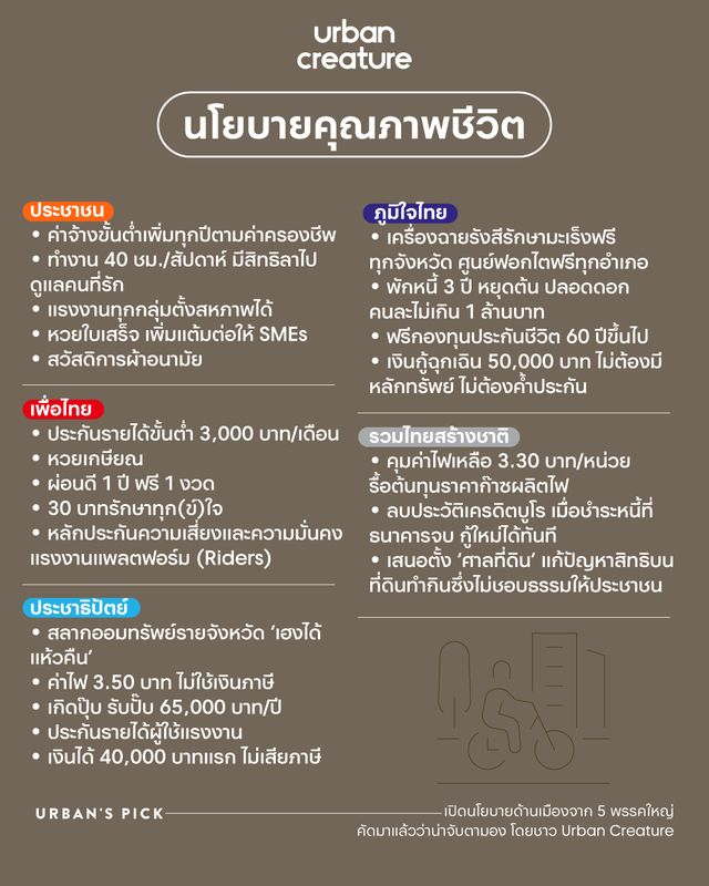 UrbanCreatureTH's tweet photo. ใกล้เลือกตั้งใหญ่เข้ามาทุกที หลายคนอาจมีพรรคที่ชอบ มีคนในใจบ้างแล้ว แต่กับ ‘นโยบายที่ใช่’ อาจเป็นสิ่งที่ทุกคนกำลังคิดไม่ตก เพราะแต่ละพรรคต่างออกนโยบายมามากมายหลายด้านจนเลือกเปรียบเทียบไม่ถูก

เราขออาสาเปิดนโยบายด้านเมืองจาก 5 พรรคใหญ่ ได้แก่ พรรคประชาชน พรรคเพื่อไทย พรรคประชาธิปัตย์ พรรคภูมิใจไทย และพรรครวมไทยสร้างชาติ ที่คัดสรรมาแล้วว่าน่าจับตามอง โดยชาว Urban Creature

*หมายเหตุ : นโยบายในบทความนี้เป็นเพียงส่วนหนึ่งของนโยบายทั้งหมด และเป็นความคิดเห็นจากผู้เขียน ผู้อ่านควรศึกษาเพิ่มเติม