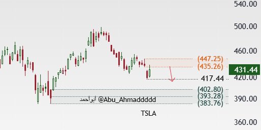 AbuAhmad9193's tweet photo. 🏹تحديث $TSLA #TSLA على اليومي
بعد التراجع السابق.. لازال السهم متعثر
👌كون منطقة #عرض.. وتمت زيارتها
🩸#فنيا.. بعد اعادت الاختبار يحصل استمكال للسمار #الهابط 
✋(قراءه فنيه قابله للخطأ والصواب)

#السوق_الامريكي 
#الاسهم_الامريكيه 

https://t.co/hhRYA9wc96 https://t.co/3uWDH0BrXX