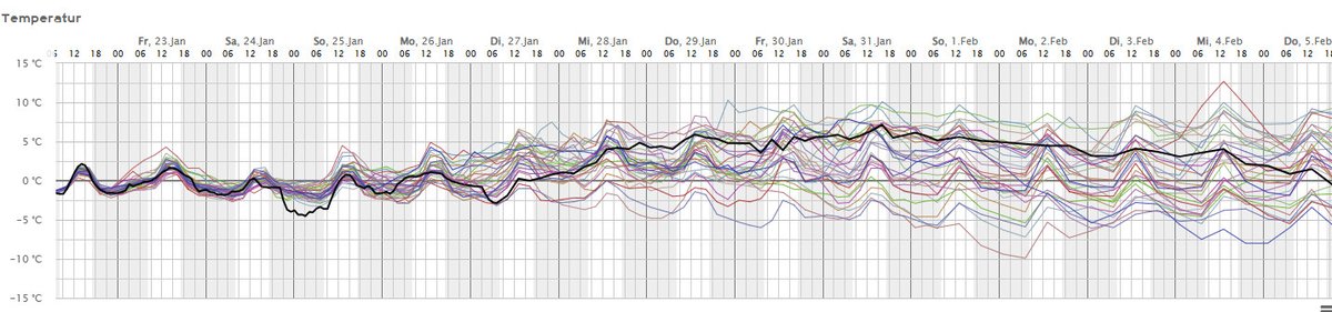 Alpenweerman's tweet image. De GFS06  ensembles prikpunt #Groningen Verder maar niet teveel woorden aan vuil maken. Vanavond maar weer eens kijken wat de weermodellen ons dan voorschotelen.