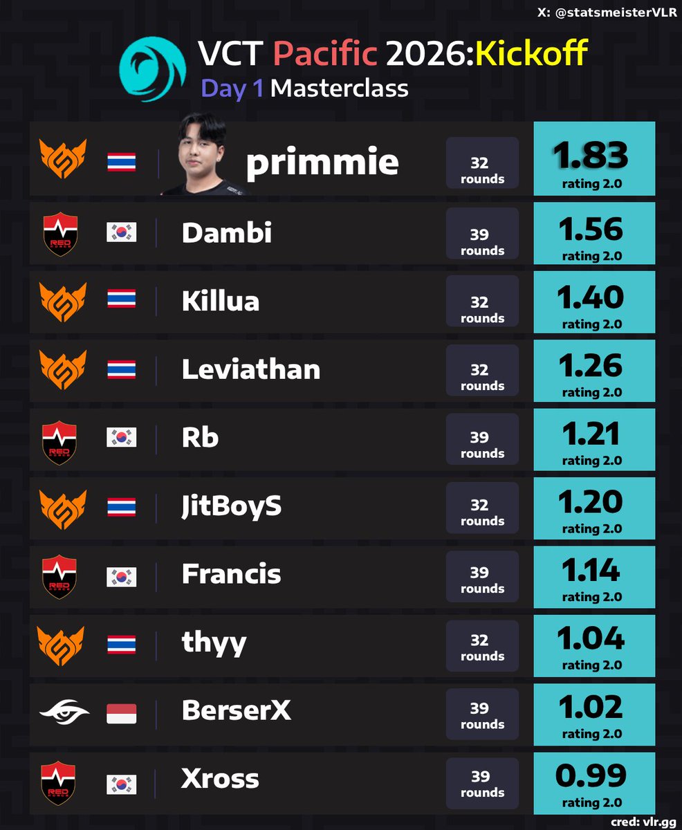 #VCTPacific 2026:Kickoff Day 1 Masterclass

Both winning teams completely steamrolled their opponents today