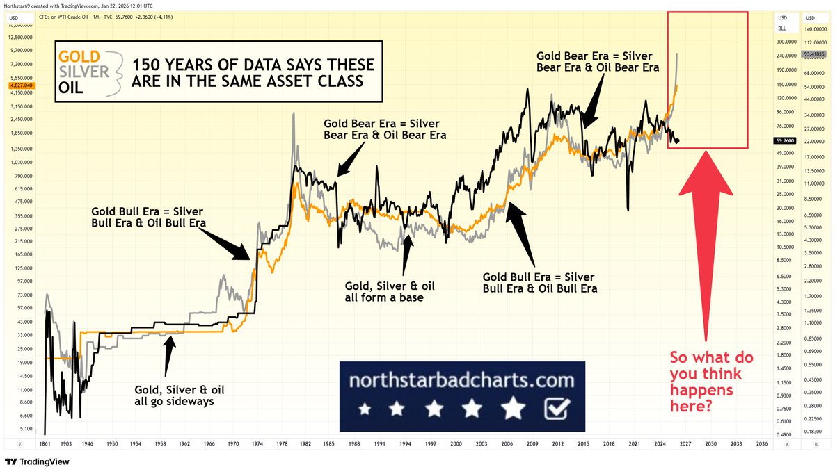 NorthstarCharts's tweet image. If you expect oil to stay below $200/barrel for the next 5-8 years, you're ignoring 150 years of evidence  👇