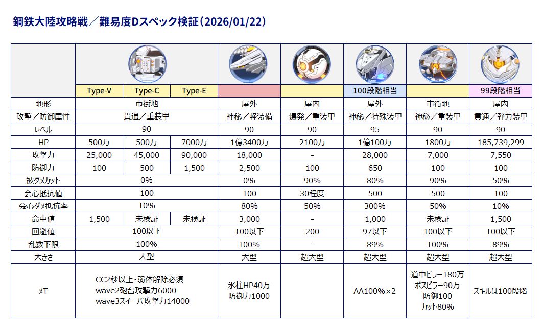 鋼鉄大陸攻略戦の難易度Dスペック一覧です
ようやくノック終わりました……！