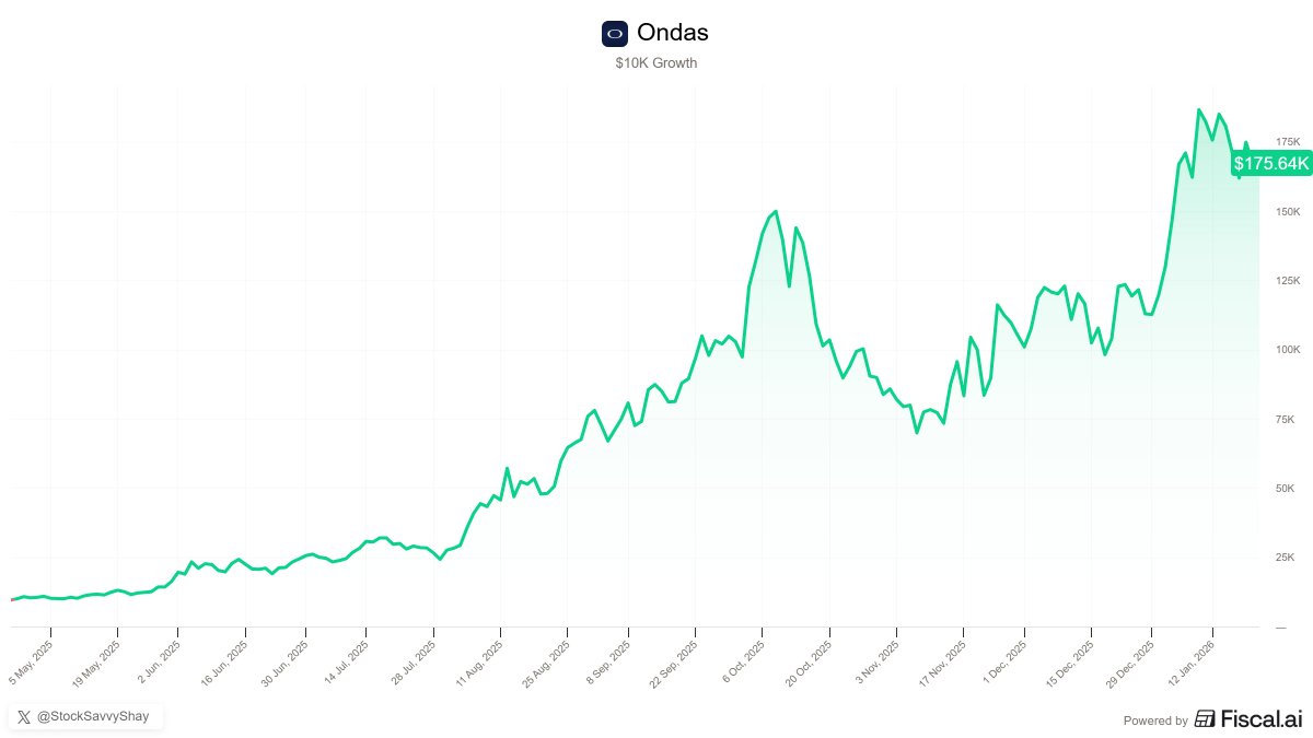 StockSavvyShay's tweet photo. If you put $10K into $ONDS at the April tariff lows, that position would be worth over $175K today. https://t.co/LHhDJ2A7As