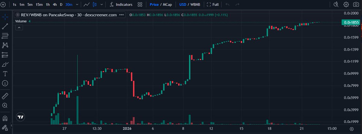 Slow. Steady. Relentless. 🏁

$REV isn’t running a sprint — it’s built for endurance.
Higher lows, stronger structure, real progress day after day. 📈
No panic candles.
No empty hype.
Just a project that keeps moving forward while others burn out.

The smart money doesn’t chase