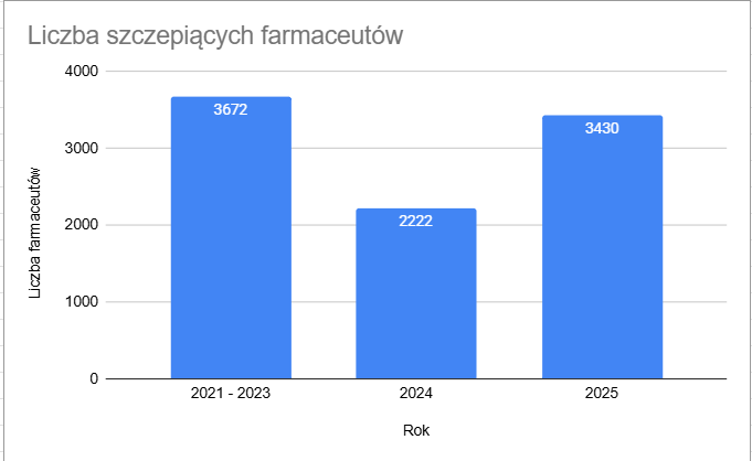 OsiouP's tweet photo. Zastanawialiście się może, ilu farmaceutów faktycznie zrealizowało usługę szczepienia od momentu, gdy mogą to robić?
⚓️Ich liczba nie rośnie.
⚓️W zależności od roku to między 5 a 10 % wszystkich farmaceutów w pl.
Źródło: CEZ
#szczepienia #farmaceuci https://t.co/uRqamm5adq