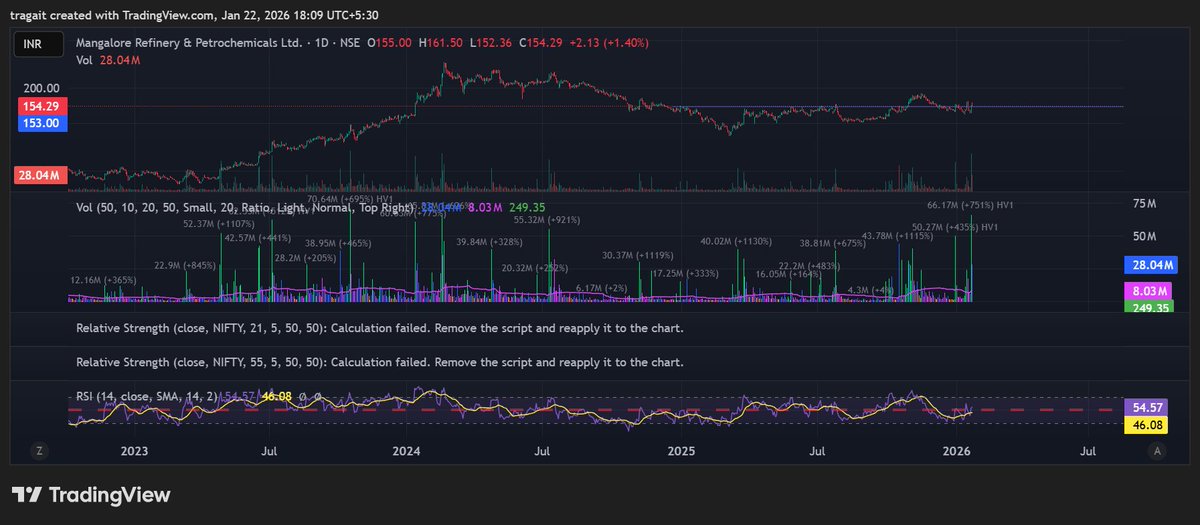 ExcelsiorsRahul's tweet photo. $MRPL showing good hold up on this resistance, good volumes seen on going up , is it ready to expand? https://t.co/3Q9KJhN2MS