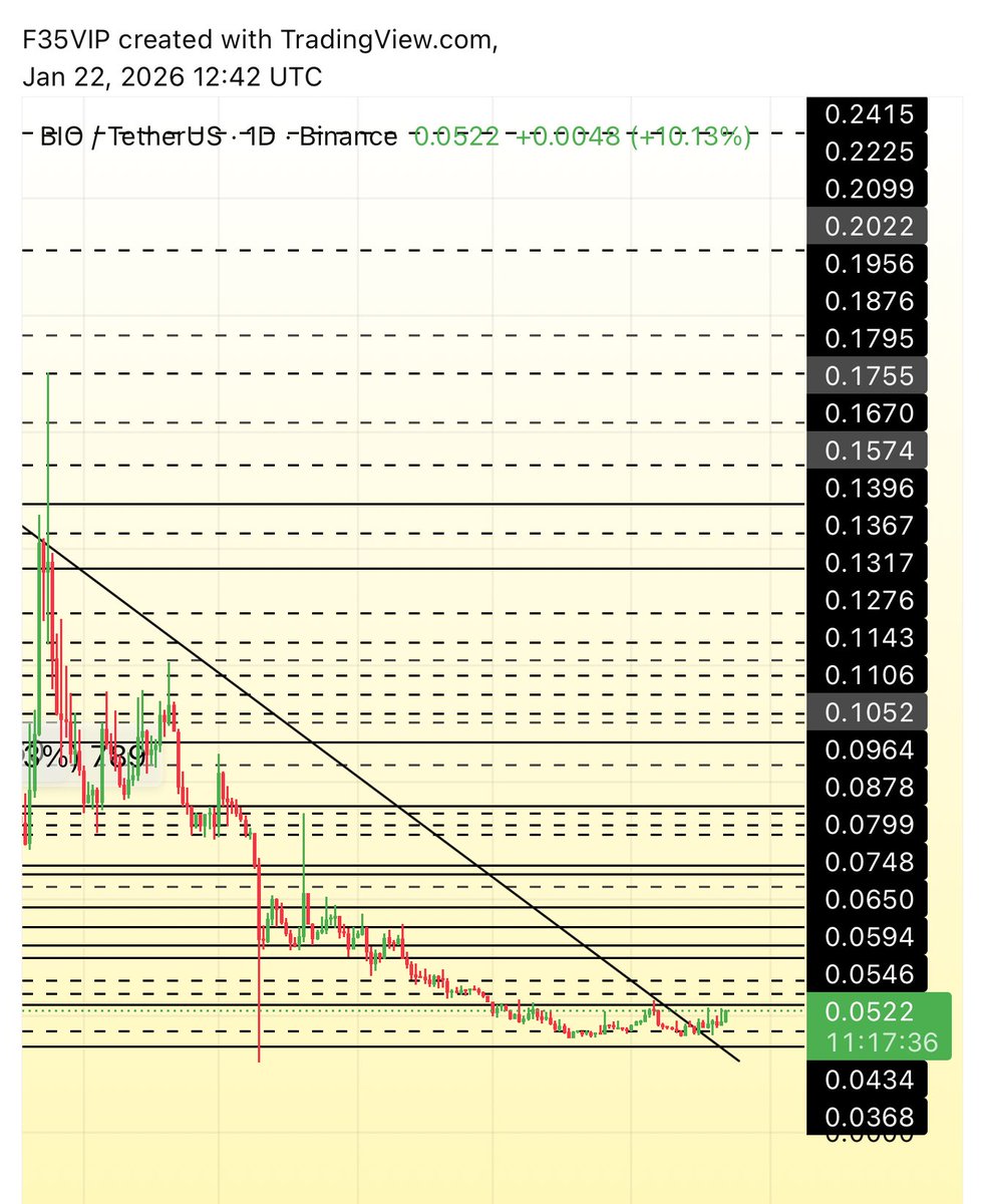 BIO $bio #biousdt ✓