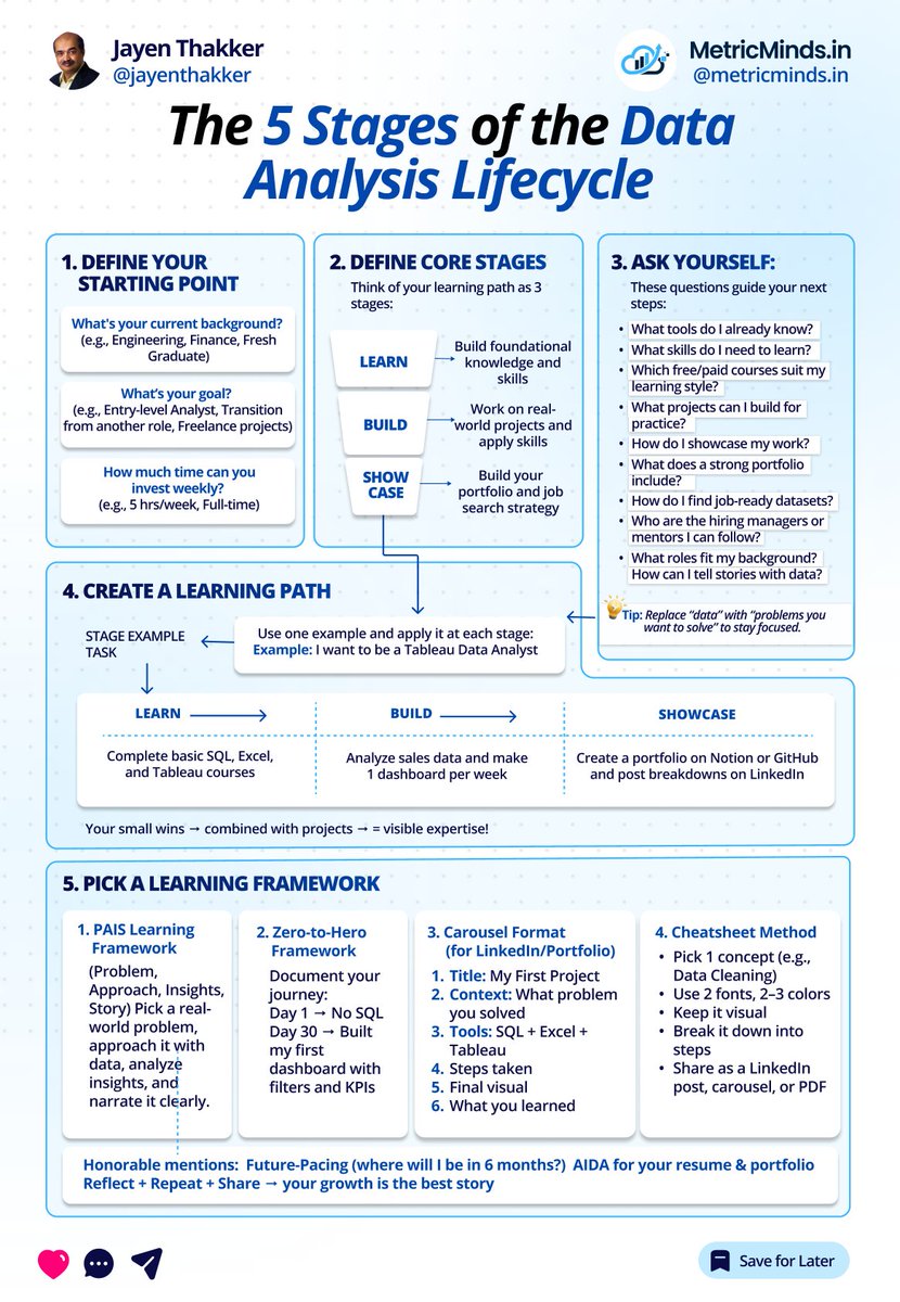JayenThakker's tweet photo. The 5 Stages of the Data Analysis Lifecycle https://t.co/43gfqRcAOO
