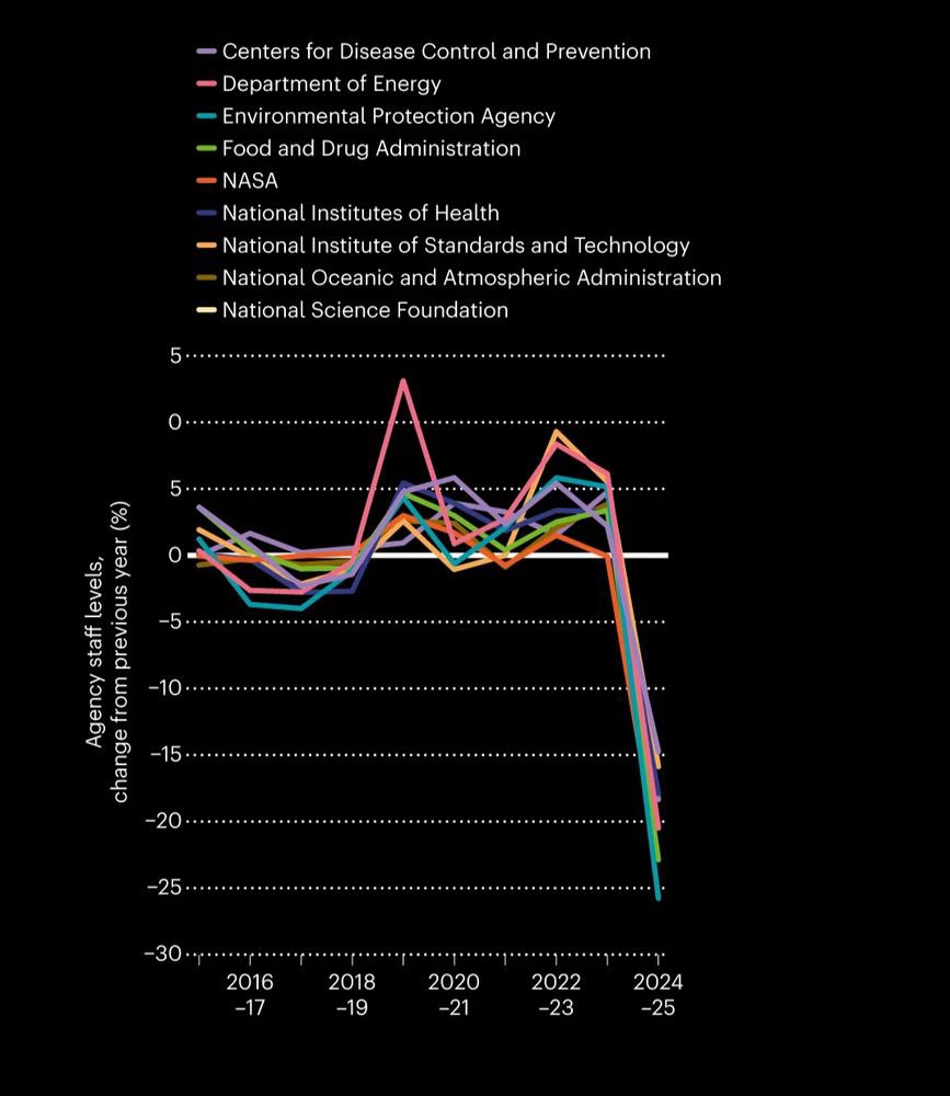 DrCatharineY's tweet image. The data is in. We  are crippling our scientific system. 

In one year:

8,000 federal research grants frozen or terminated

25,000 scientists removed from federal agencies

Fewer NIH &amp;amp; NSF awards than at any point in a decade

This will have devastating long term consequences.