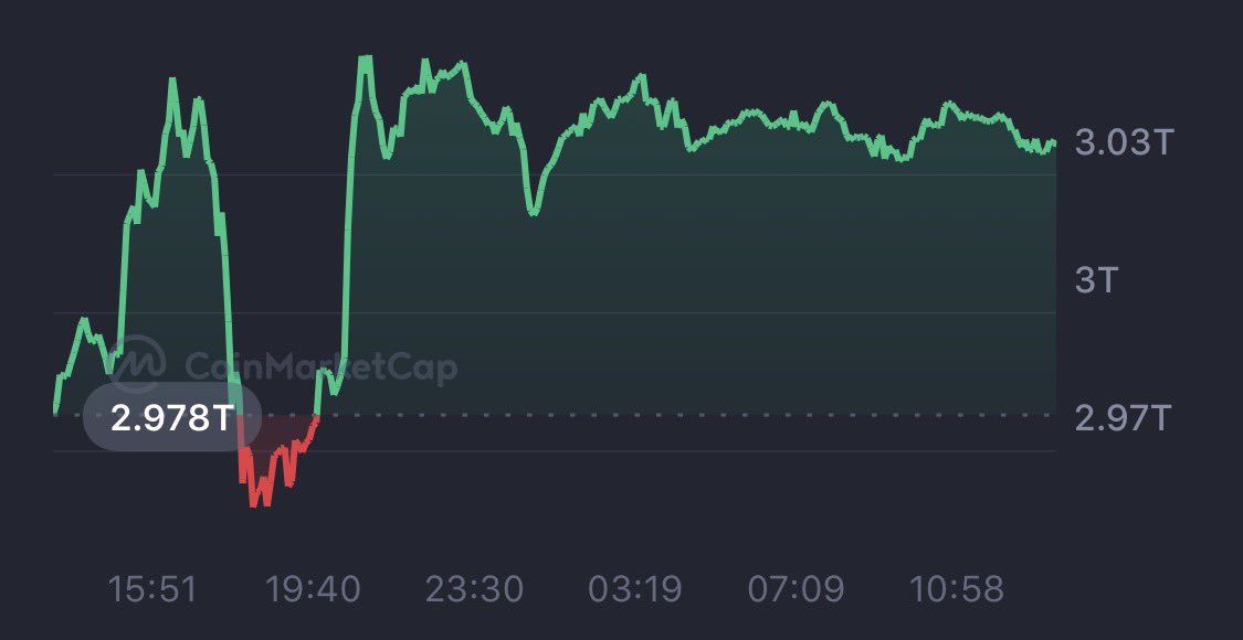 ACryptoAlpha's tweet image. BREAKING: Bitcoin Surges Above $90,000 

Bitcoin has broken above the $90,000 resistance level, with a current price of $90,100. This move suggests a potential shift in market sentiment, with investors increasingly optimistic about the cryptocurrency's long-term prospects.…