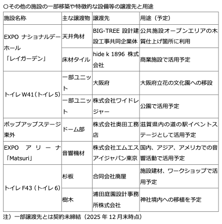 休んでいる間に、万博便所解体業者ベンチ入りしてた。バチバチ解体して再利用するで。