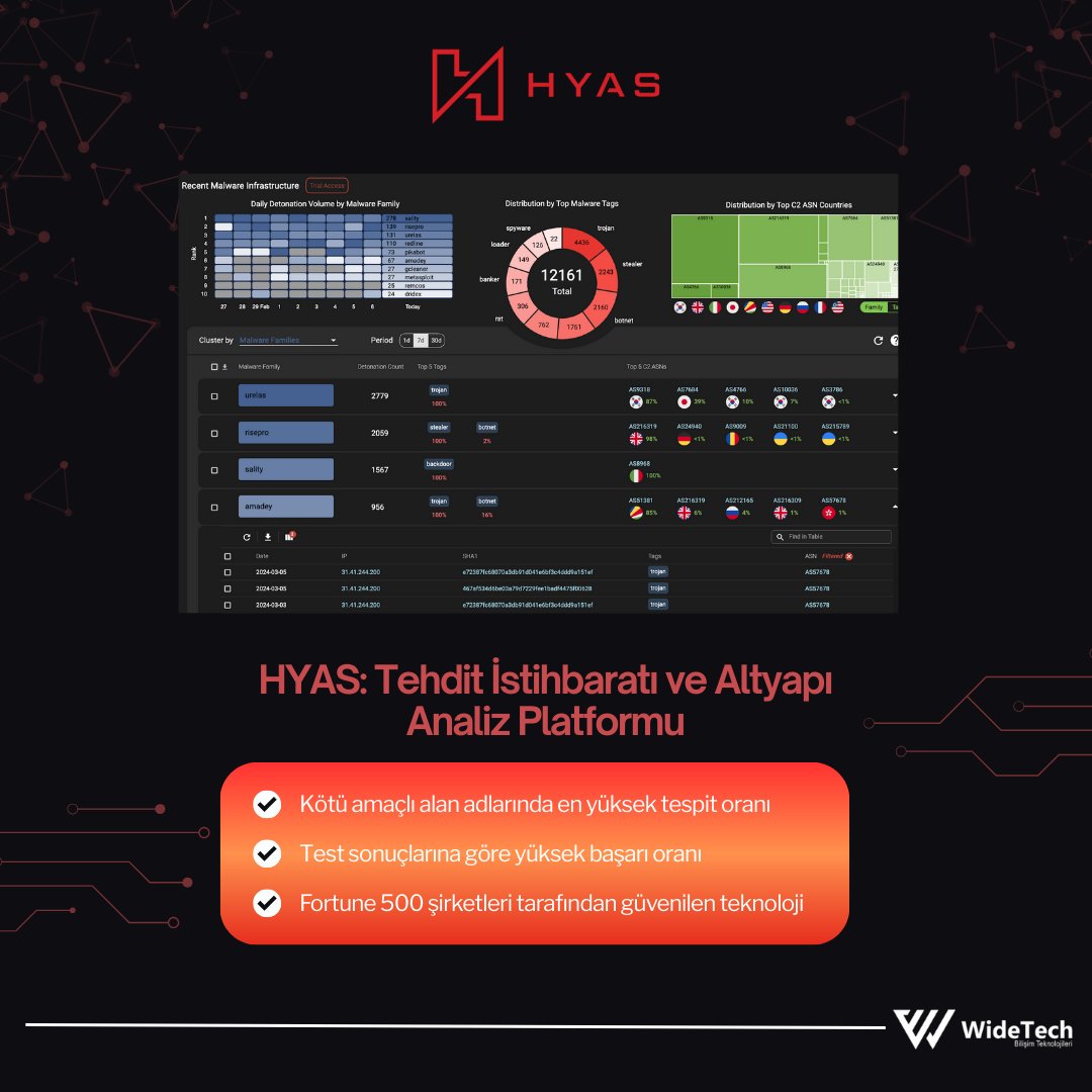 Widetechbilism's tweet photo. HYAS: Siber Tehditlere Karşı En Güçlü Dijital Kalkan

HYAS Protect, kötü amaçlı alan adları ve DNS tabanlı tehditlere karşı %87,11 etkinlik oranı ile yüksek başarıma sahiptir.
Gerçek koruma, saldırı bağlantı kurmadan önce başlar. https://t.co/RMOcC4ZlH2