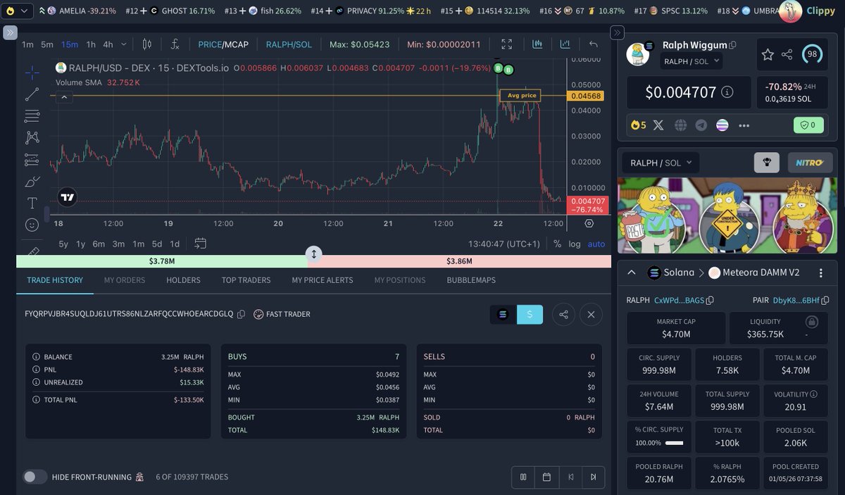 DEXToolsApp's tweet image. A trader spent $148.8K to buy 3.25M $RALPH near the ATH, with an average entry of $0.0456.
Shortly after the buys, $RALPH collapsed over 80%, dropping to around $0.0047

 –$133,500 total loss from his entry!🩸

This clearly shows why caution is critical, since heavy team selling…