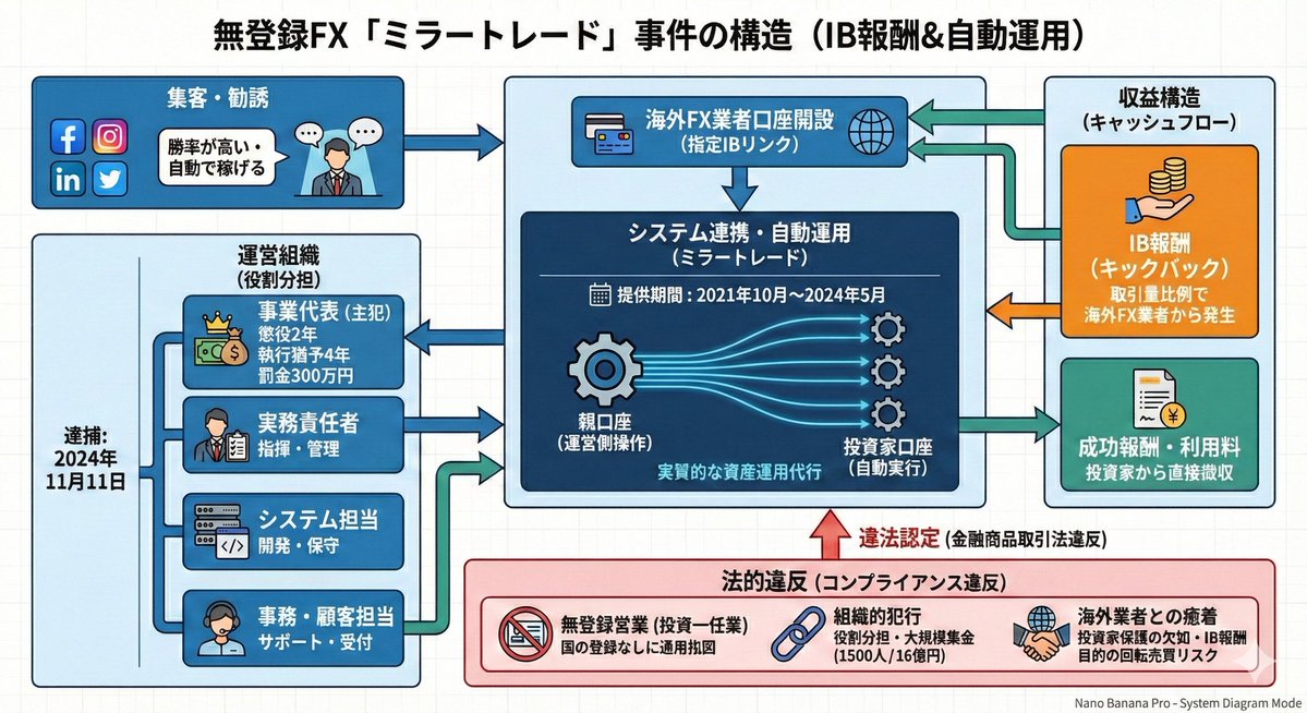 srarriver's tweet image. 2024年11月、無登録のミラトレで海外FX業者からIB報酬をもらっていた4人が逮捕された。

主犯格の人に会ったことがあり、私にとっては衝撃的な事件だった。

最近、その人から投資セミナーの営業メールが来て、事件の説明も反省の言葉もない。

無罪だったの？と思って調べてみたら、有罪で驚いた。