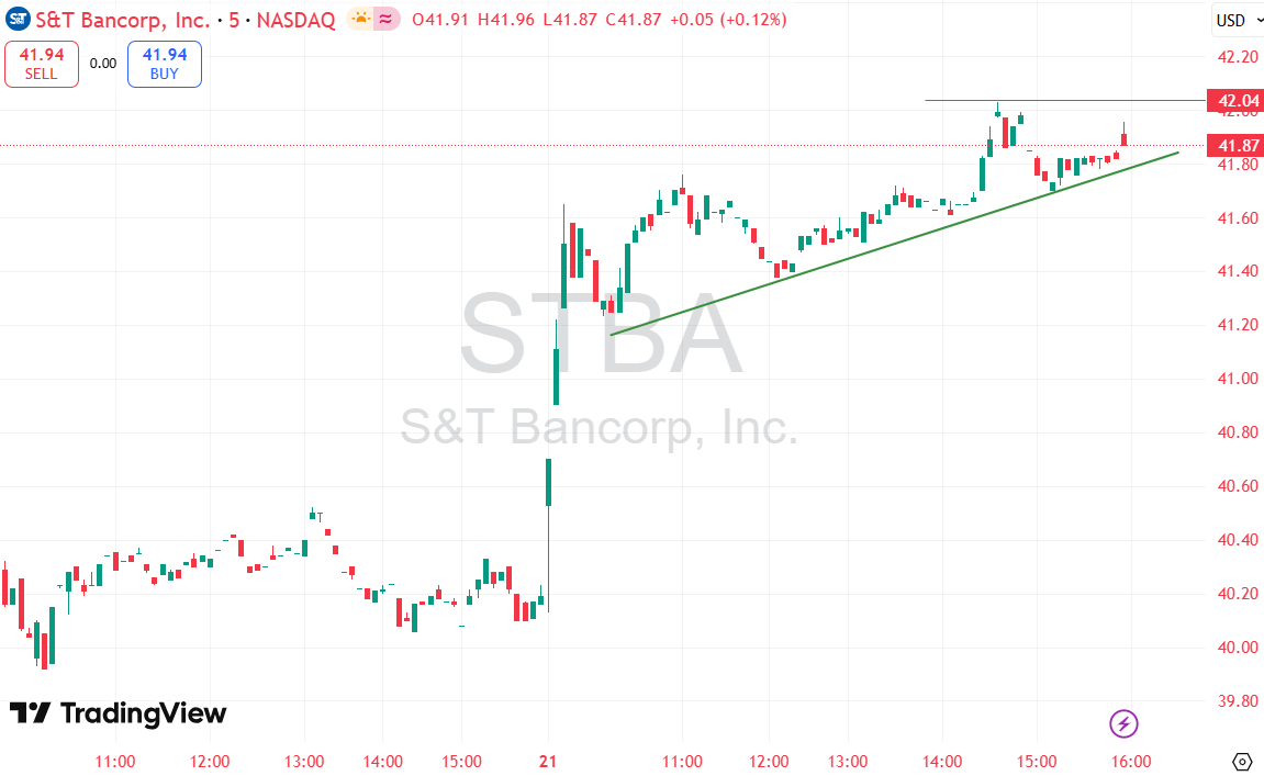 JasonMit9's tweet image. S&amp;amp;T Bancorp authorizes a new $100M share repurchase program, replacing the prior buyback. 

Signal: Capital return support adds a positive backdrop for $STBA.

#STBA #BankStocks #ShareBuyback #CapitalReturn #WallStreet #StocksToWatch