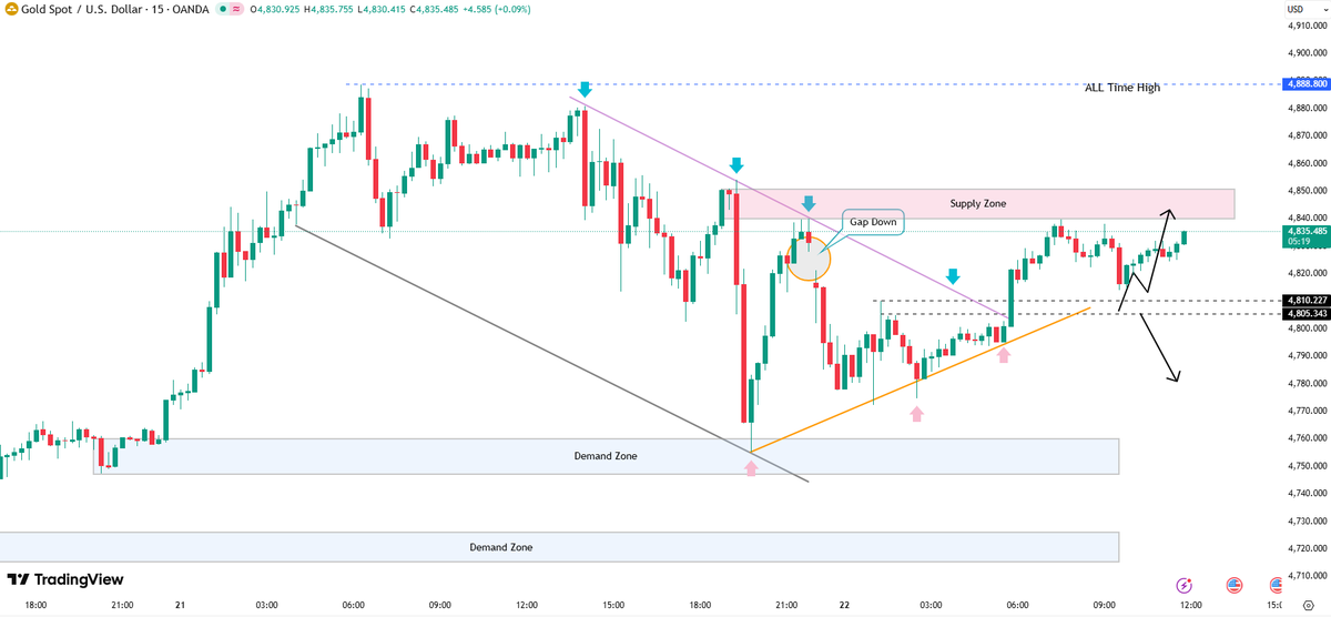 AnayaaForger's tweet photo. #gold prices break below $4820 and continue to face resistance, a lower high structure may form, with a downside target of $4800. A break below $4800 could even see a drop to the $4780-$4750 area.  If you like my analysis, please give it a thumbs up.

#XAUUSD  #Trump #Europe https://t.co/Hco8QjmcNb