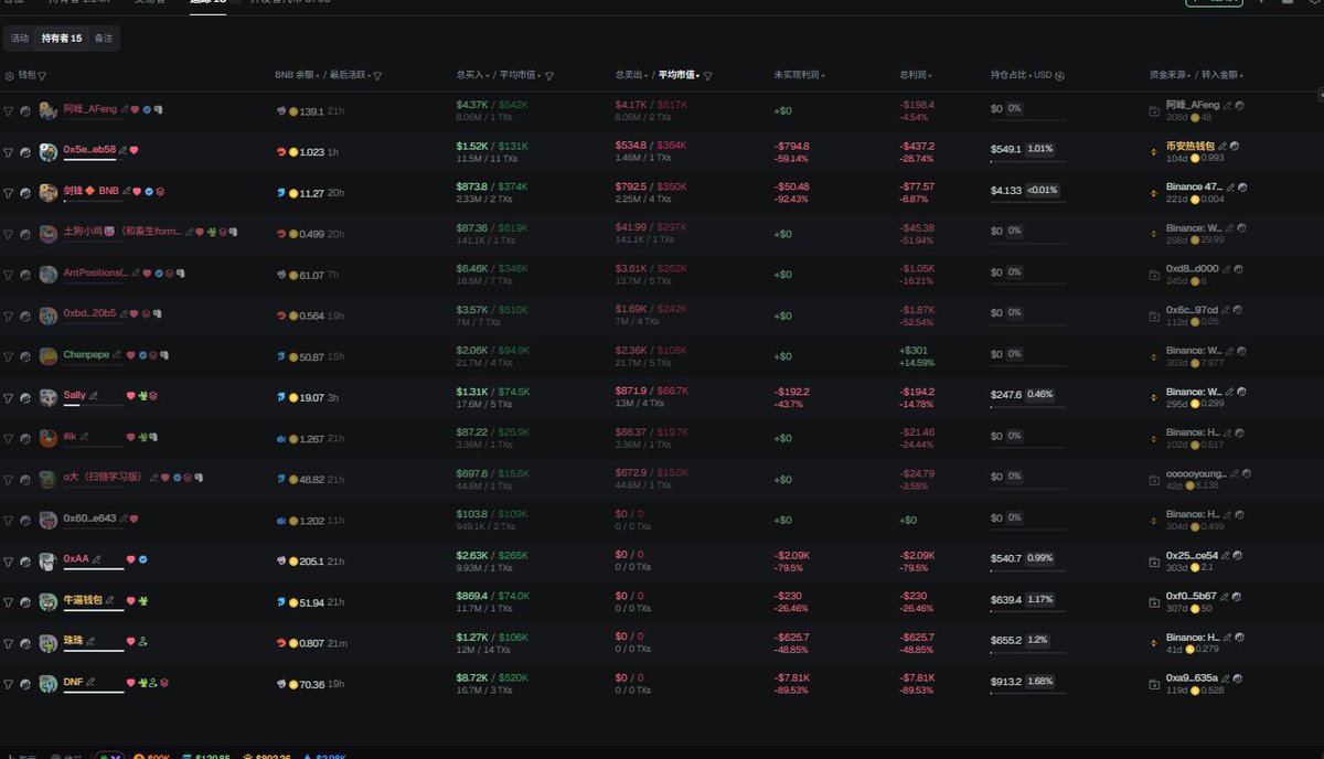 U池的daddy，路过的KOL都要挨俩巴掌。
更别说散户了，看到这些大哥们都被割，散户们心理是不是也舒服了。能割到这些大哥的盘子也是相当的有实力。
瑞斯拜~