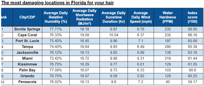MikeFirstAlert's tweet image. #firstalertwx "Buresh Blog": bit.ly/4sT0OZd - large winter storm from the Southern Plains to New England through the upcoming weekend... gaining daylight on the sunrise side... Florida cities with the worst hair days :) @ActionNewsJax @WOKVNews