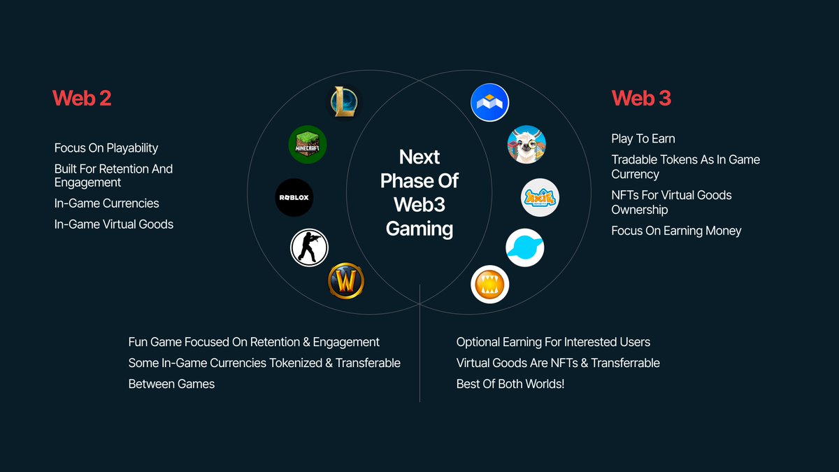 Web2 gaming stole time.
Web3 promised money.
GameFi’s real value?
 Ownership + identity inside the game.
If a game doesn’t remember you after logout, it never respected you.