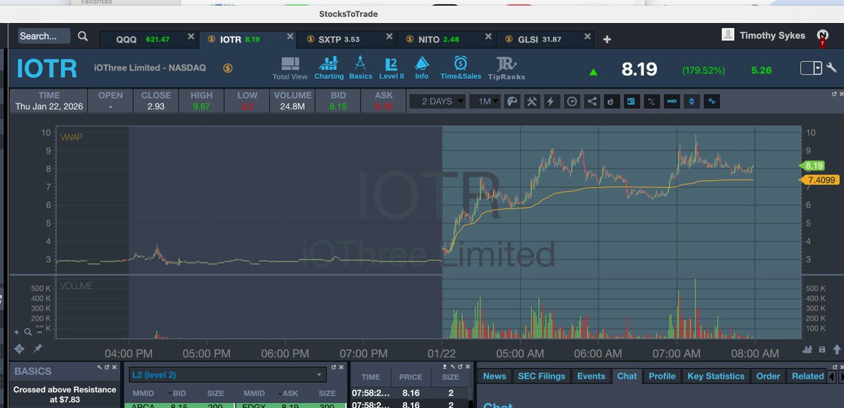timothysykes's tweet image. Goooooooooooooood morning! Who's up early to watch and learn and earn from big runners like $IOTR $SXTP $NITO $GLSI as premarket runners have been the best and easiest plays of the day lately...retweet this if you're up and watching and ready to capitalize!!!! @StocksToTrade